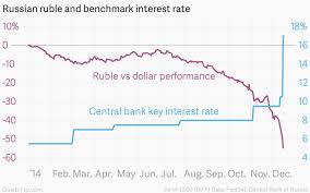 Chart S Of The Week The Currency Crisis In Russia Lsa