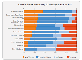 Most Effective Lead Generation Tactics Lead Generation Marketing Lead Generation Marketing Topics