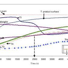 Sponge cake may be light and airy, but it's also strong and absorbent, which means it works well with fillings and frostings (like. Pdf Characterization Of Sponge Cake During Baking Process In An Instrumented Pilot Oven
