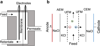To give applicants the opportunity to track their applications online. Review Of Membrane Separation Models And Technologies Processing Complex Food Based Biomolecular Fractions Springerlink