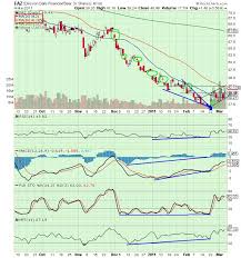 Faz Inverse Financials 3x Etf Daily Chart Legalizes Bitcoin