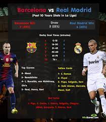 Real madrid in actual season average scored goals per match. Barcelona Vs Real Madrid Head To Head Whoscored Com