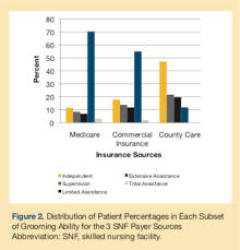 There are occasions and circumstances in which the insurance company will cover there are no real low cost rehabilitation centers. The Impact Of Different Insurance Benefits For Skilled Nursing Care On Patient Recovery In The Long Term Care Setting Population Health Learning Network