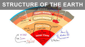 Different Layers Of The Earth It S Interior Structure And Composition In 2020 Structure Of The Earth Earth Layers Outer Core