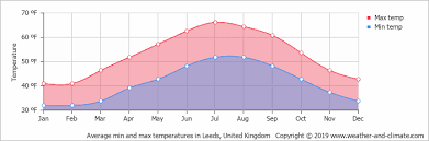 Alice peacock 43 minutes ago. Average Monthly Temperature In Leeds West Yorkshire United Kingdom Fahrenheit