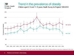 Patterns And Trends In Child Obesity Ppt Download