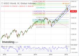 Msci World Index At Critical Support Further Weakness Could