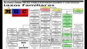 Sus crímenes como jefe del cartel de medellín aún en dicho libro, el hombre asegura que pablo emilio escobar gaviria ofreció 500 millones de pesos por la vida de álvaro uribe vélez, esto por su trabajo. Genealogia De Pablo Movimiento Naranja Valle Cauca