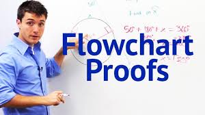 Flowchart Proofs Concept