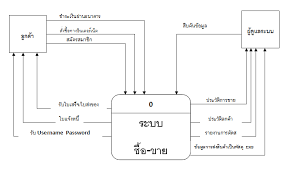 โปรแกรม ทำ diagramme de gantt