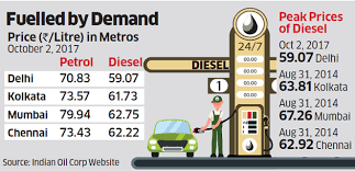 Diesel Prices Diesel Prices Soar To All Time High In Delhi