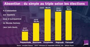 Le taux de participation aux élections des . jeunes âgés entre 18 à 24 ans est très bas (sous les 30 %). Abstention 50 Ans De Montee Vers Les Sommets