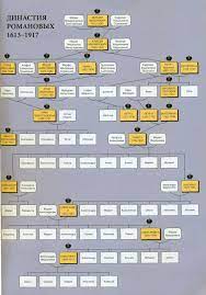 Numele Fondatorului Dinastiei Romanov Arborele Genealogic Al Romanovilor ReprezentanÈ›ii Genului Istoria Consiliului Dinastiei