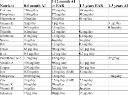 dietary reference intake dri table download table