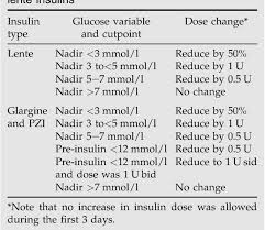 Human and porcine regular insulins are equally effective in subcutaneous replacement therapy. Table 1 From Treatment Of Newly Diagnosed Diabetic Cats With Glargine Insulin Improves Glycaemic Control And Results In Higher Probability Of Remission Than Protamine Zinc And Lente Insulins Semantic Scholar