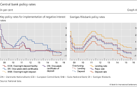 The rate of discount established by a country's central bank. How Have Central Banks Implemented Negative Policy Rates