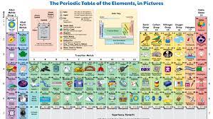 This Illustrated Periodic Table Shows How We Regularly Interact With Each Element Periodic Table Of The Elements How To Memorize Things Periodic Table
