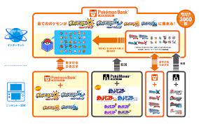 Pokémon bank is a piece of downloadable software that allows for you to store various pokémon from your pokémon x & y games on the internet. ãƒã‚±ãƒ¢ãƒ³ãƒãƒ³ã‚¯ ã¨ã¯ ãƒã‚±ãƒ¢ãƒ³ãƒãƒ³ã‚¯ å…¬å¼ã‚µã‚¤ãƒˆ