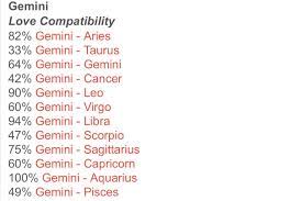 Gemini can release cancer's inhibitions to enjoy themselves. Myra On Twitter Here S Your Love Compatibility Based On Your Zodiac Uwu Let S Spread The Love Aries Taurus Gemini Cancer Https T Co Afczrl7jpt
