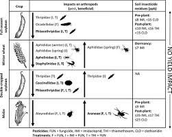 Why is crop rotation important? Ecological Impacts Of Pesticide Seed Treatments On Arthropod Communities In A Grain Crop Rotation Dubey 2020 Journal Of Applied Ecology Wiley Online Library