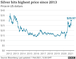 Gamestop Investor Battle Moves On To Silver As Prices Surge Bbc News