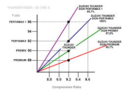 Mechanical Engineering Octane Number