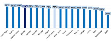 Jun 15, 2021 · l as selecciones de francia y alemania se enfrentan hoy martes 15 junio a las 21.00 horas en el football arena en el partido del grupo f correspondiente a la fase de grupos de la euro 2020. En Espana La Satisfaccion Laboral Esta Al Nivel De Alemania Y Por Encima De Francia Italia Y Portugal Cepymenews