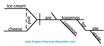 What is a diagram in english. Diagram It Puzzler Answers Sentence Diagrams