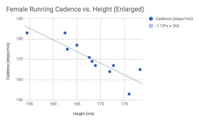 Madi Lowry S Research Into The Effect Of Height On Running Cadence
