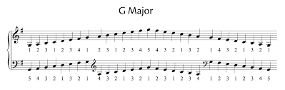F, g, a, b flat, c, d, e, f, major scales. All Major And Minor Scales Including Fingering For Piano Oktav