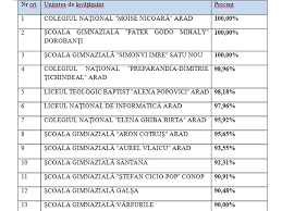 Au fost afişate rezultatele la evaluarea naţionala 2017, după analizarea contestaţiilor. Avem Rezultatele La Evaluarea NaÈionalÄ 2017 Ce Note Au Luat Elevii Din Arad Pe Special Arad Special Arad Ultimele Ètiri Din Arad