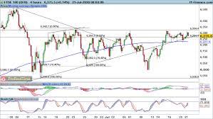 Get instant access to a free live streaming chart of the ftse 100. Ftse 100 Dax And Dow Gains Bring Potential Bullish Phase Levels To Watch Ig Bank Switzerland