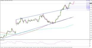 Eurusd Chart 05 21 2017 Titan Fx