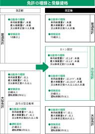 運転免許証 改正 の画像検索結果 運転免許証 運転免許 検索