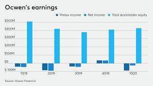 It was the best day if my life. Coronavirus Stifles Ocwen S Momentum In 1q Casts Shadow On Future Asset Securitization Report