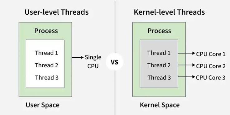 User Level vs Kernel Level Threads - GeeksforGeeks
