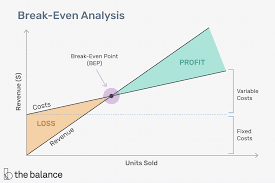 It deals with the price businesses pay to produce the goods they sell. 5 Easy Steps To Creating A Break Even Analysis