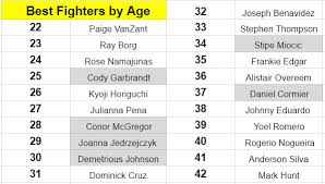 How Old Are Ranked Ufc Fighters Here Are The Oldest