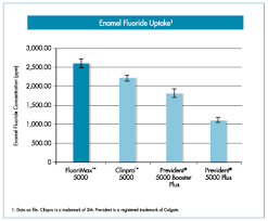 Fluorimax 5000 Dentifrice