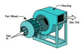With these designs, the fan blade circulates parallel to the air flow. Centrifugal Fan Wikipedia