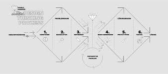 ‍ double diamond was invented by the british design council in 2005. Design Thinking Business Creators By Unternehmertum