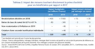 Elle a pour objectif d'augmenter les revenus certaines aides sociales sont en revanche exclues du calcul du droit à la prime d'activité. Prime D Activite Une Ambition Varlopee Ofce Le Blog