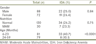 iron deficiency anemia among preschool children belonging to