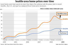 Seattle Area Housing Market Splits Into 2 Dramatically