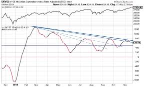 Rasi Index Decline Continues Djia Trends Higher Eresearch