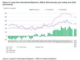 Uk Immigration And Emigration Are Falling Three