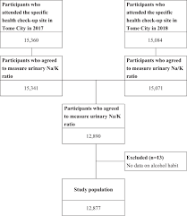 Pubmed® comprises more than 32 million citations for biomedical literature from medline, life science journals, and online books. Sodium Potassium Ratio Change Was Associated With Blood Pressure Change Possibility Of Population Approach For Sodium Potassium Ratio Reduction In Health Checkup Hypertension Research