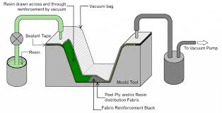 Moulds typically consist of matched metal tools into which a dry fibre preform is inserted 1. Resin Transfer Moulding Processes Csir Nal