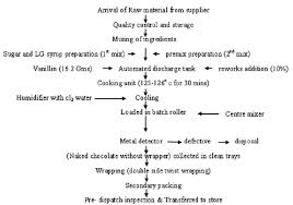 Syrup Manufacturing Process Flow Chart How Soft Drink Is