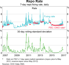 The Chinese Interbank Repo Market Bulletin June Quarter